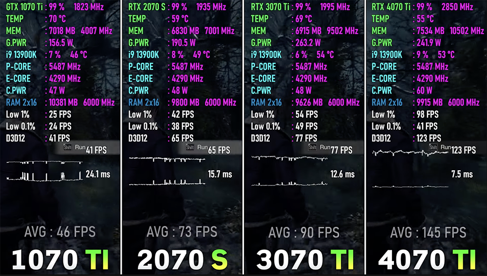 GTX 1070 Ti ~ RTX 4070 Ti 四代顯卡 8 款遊戲效能實測！讓你清楚了解每一代的差異和提升幅度 - 電腦王阿達