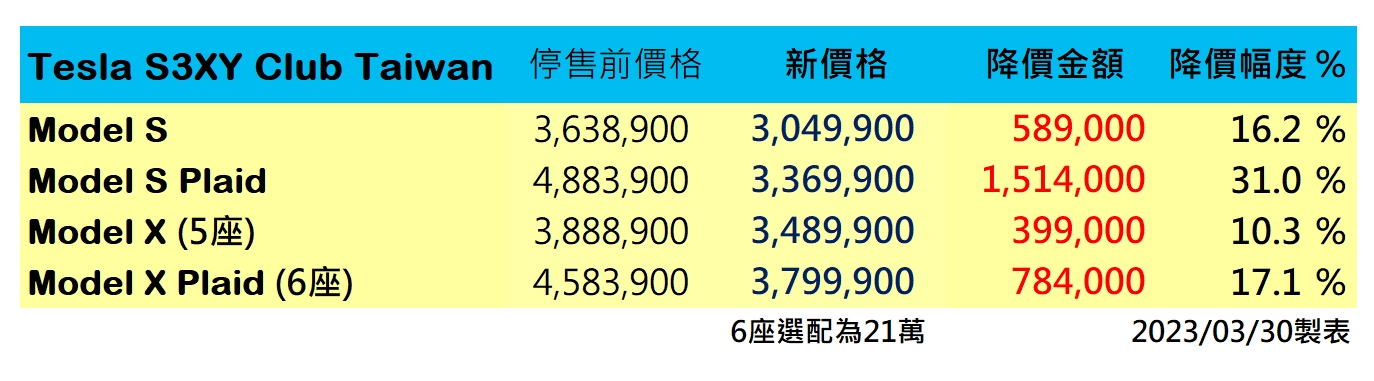 特斯拉 Model S、Model X 台灣開賣，烈焰紅新色同步開放選購，1020 匹的 Model S Plaid 只要337萬！ - 電腦王阿達