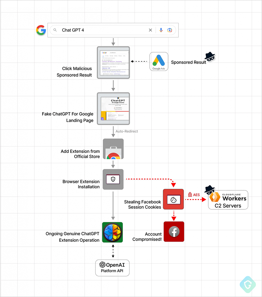 ChatGPT 擴充功能別亂安裝，現在出現假 ChatGPT for Google 版本會竊取你的 Facebook 帳號 - 電腦王阿達