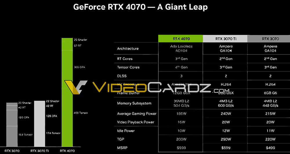 NVIDIA 意外確認 GeForce RTX 4070 顯卡，展示 Counter-Strike 2 的效能表現 - 電腦王阿達