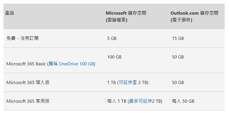 Microsoft 365 改將 Outlook 附件計入雲端容量，導致免費用戶收發信困難 - 電腦王阿達