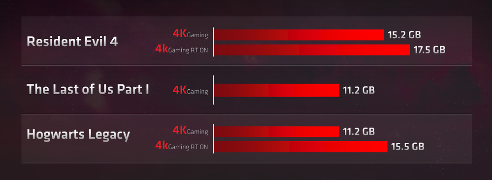 RTX 4070 發表前夕，AMD 提醒玩家「顯示記憶體很重要，越多越好，現在自家顯卡 CP 值高」 - 電腦王阿達