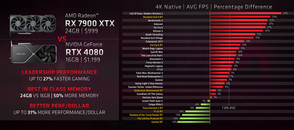 RTX 4070 發表前夕，AMD 提醒玩家「顯示記憶體很重要，越多越好，現在自家顯卡 CP 值高」 - 電腦王阿達