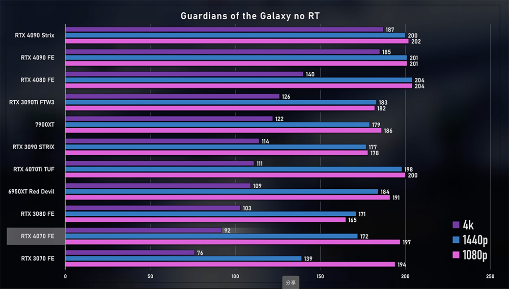 RTX 4070 正式推出！效能不意外沒特別驚艷，只能說合理 - 電腦王阿達