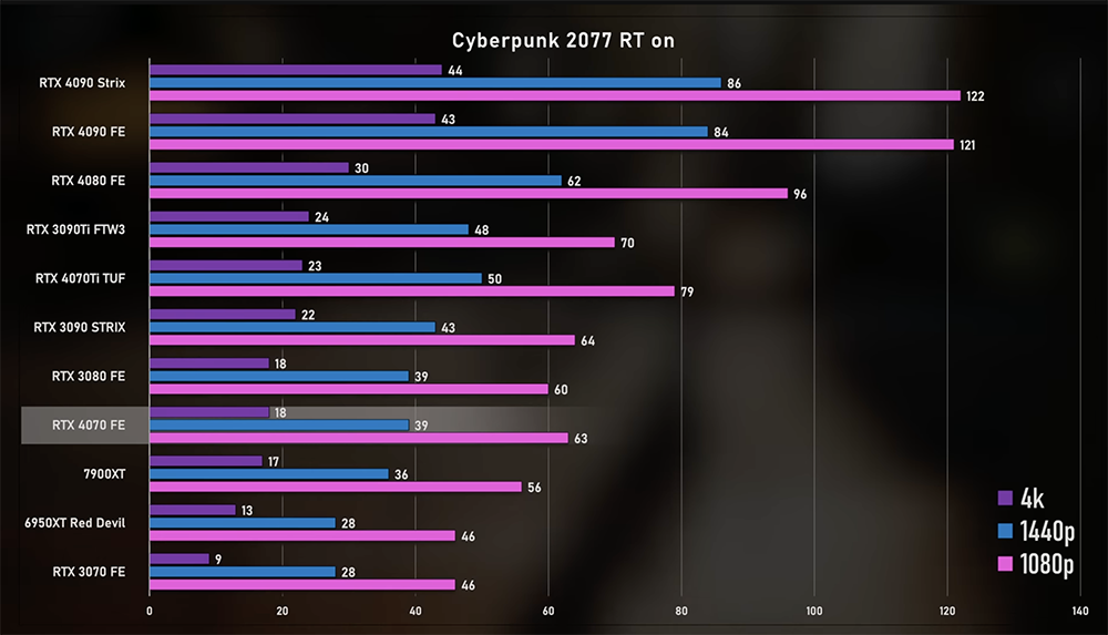 RTX 4070 正式推出！效能不意外沒特別驚艷，只能說合理 - 電腦王阿達