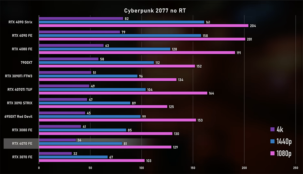 RTX 4070 正式推出！效能不意外沒特別驚艷，只能說合理 - 電腦王阿達