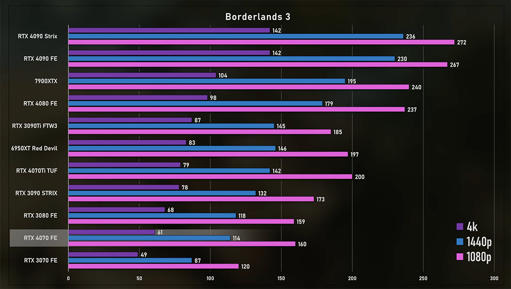 RTX 4070 正式推出！效能不意外沒特別驚艷，只能說合理 - 電腦王阿達