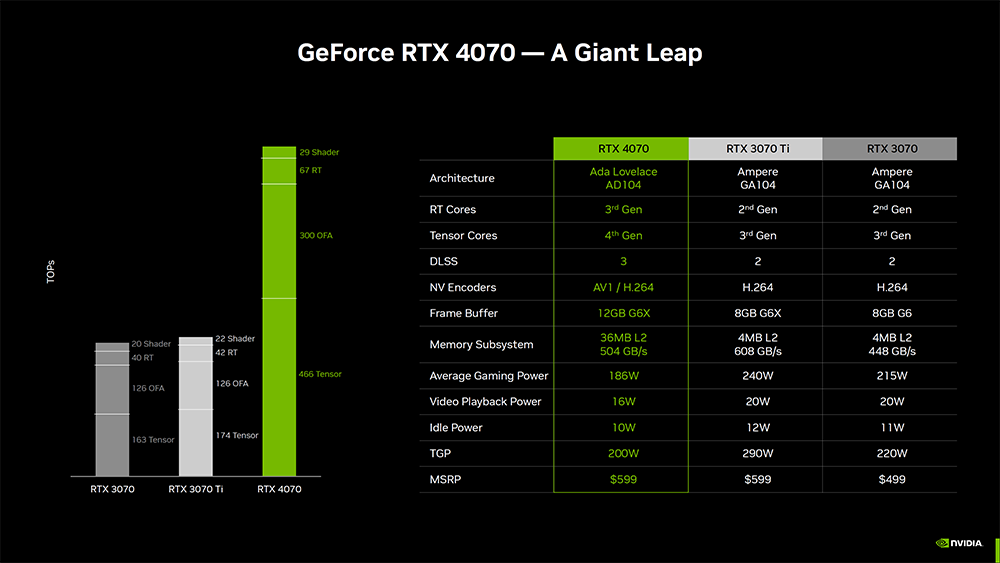 RTX 4070 正式推出！效能不意外沒特別驚艷，只能說合理 - 電腦王阿達