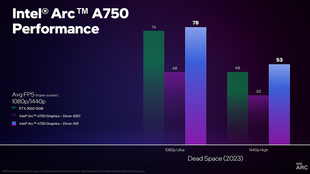 效能再次升級！Intel Arc 顯卡最新驅動為 3A 遊戲帶來最高 63% 的提升幅度 - 電腦王阿達