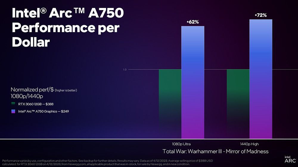 效能再次升級！Intel Arc 顯卡最新驅動為 3A 遊戲帶來最高 63% 的提升幅度 - 電腦王阿達