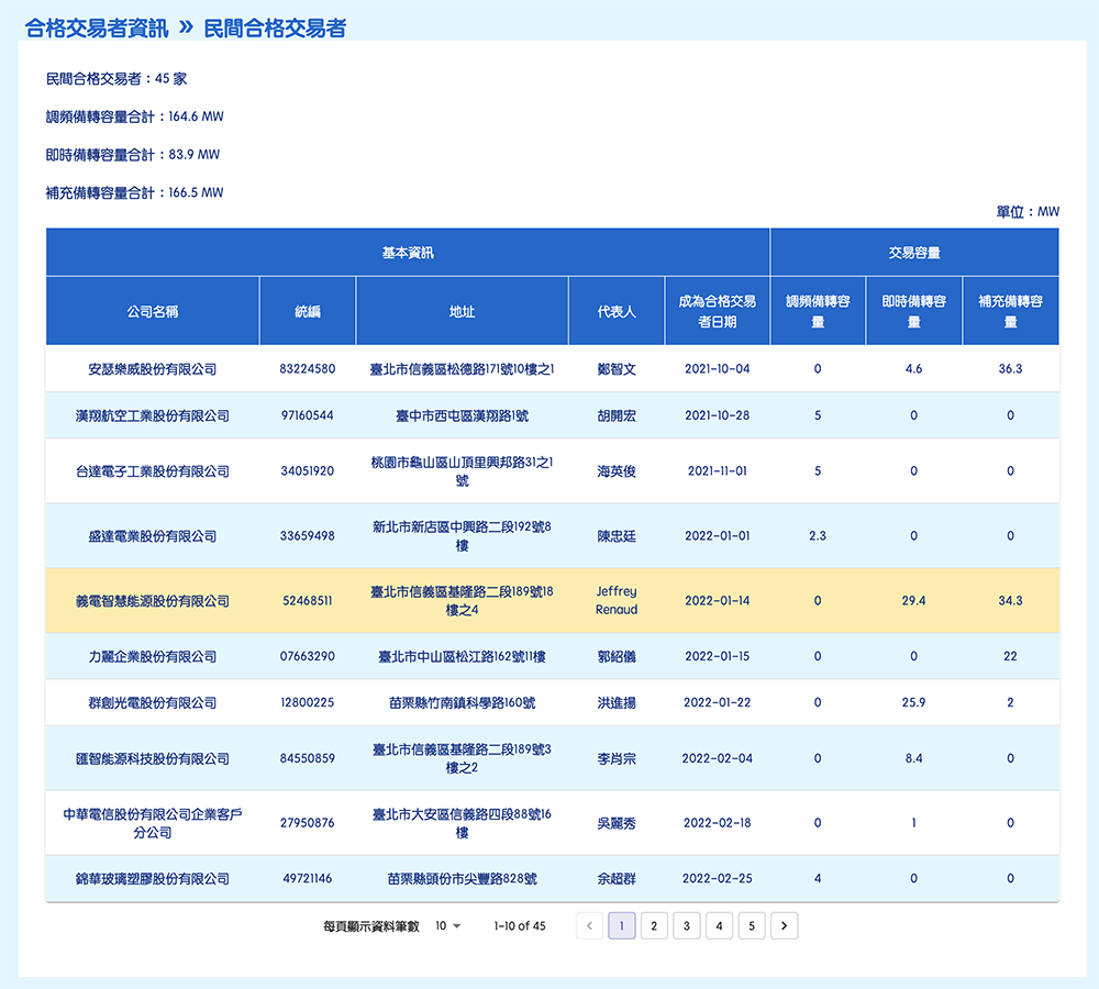 Gogoro 虛擬電廠正式商轉！全台 2,500 座 GoStation 年中備戰台灣儲能電力支援 - 電腦王阿達