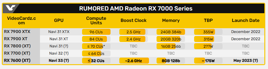 大神爆料 AMD 新一代中階顯卡 Radeon RX 7600 XT 將於 5/25 發表，與 RTX 4060 系列一決高下 - 電腦王阿達