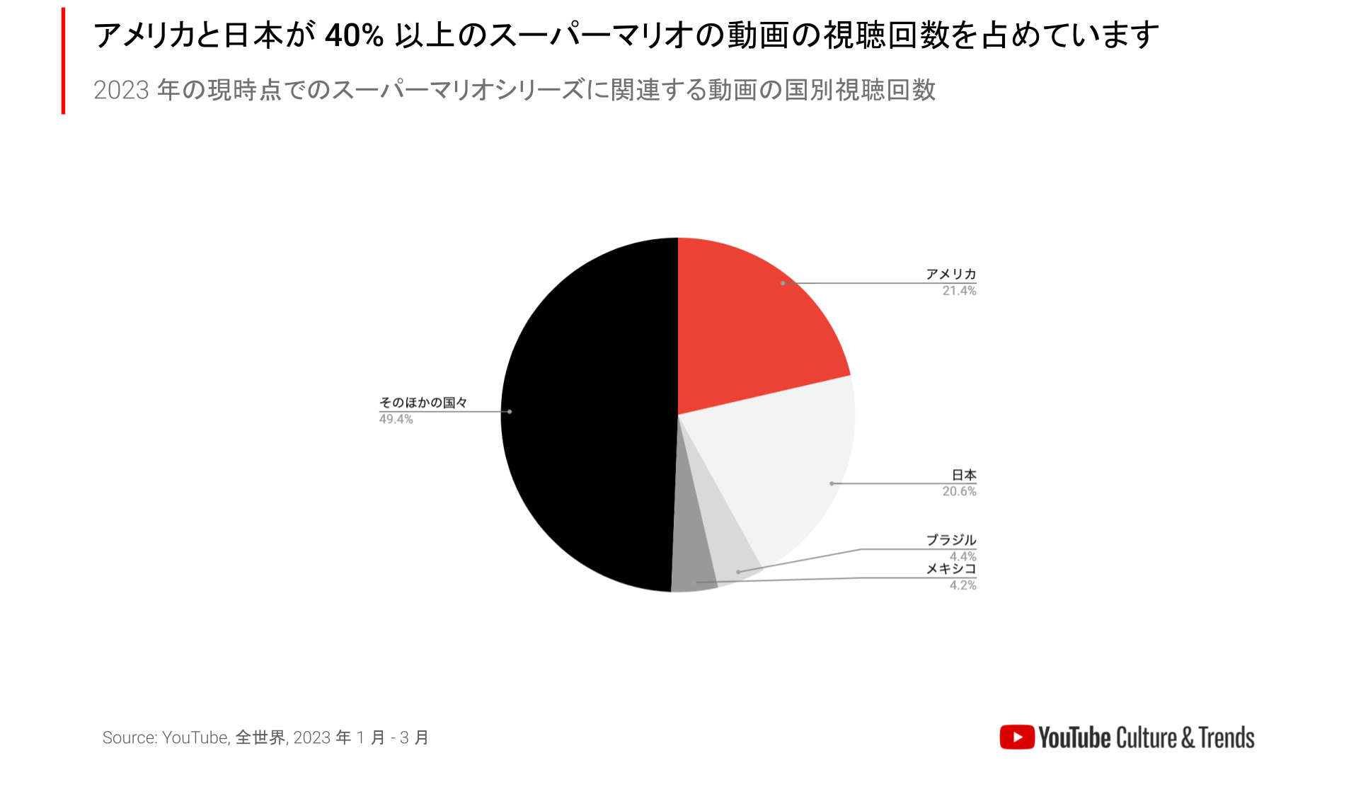 《瑪利歐》相關影片於YouTube觀看數超過1000億 點擊數最高單一國家公開 - 電腦王阿達