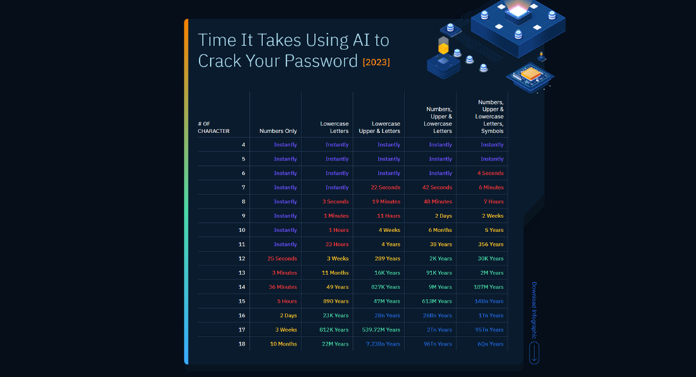 研究指出現在 AI 不用一分鐘就能破解一半以上常用密碼，比你看一篇文章速度還快 - 電腦王阿達