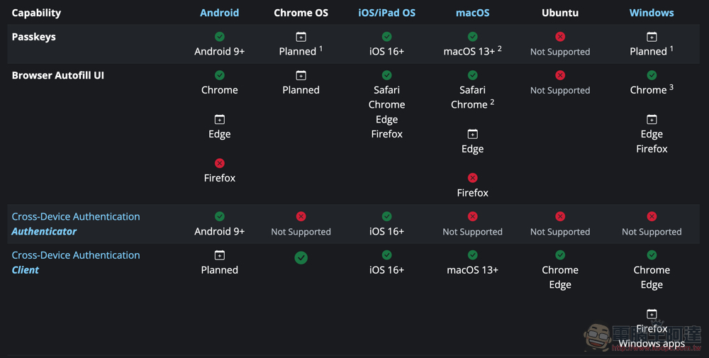 Google 帳號正式支援無密碼的 Passkeys 密碼金鑰登入體驗（啟用教學） - 電腦王阿達