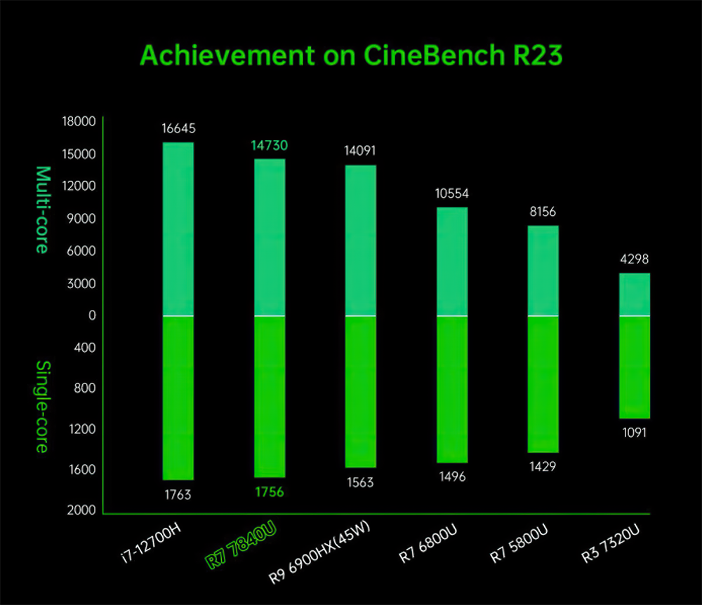 AOKZOE 公布配備 AMD Radeon 780M RDNA3 iGPU 的掌上遊戲機效能實測，比 RTX 2050 還要快 - 電腦王阿達