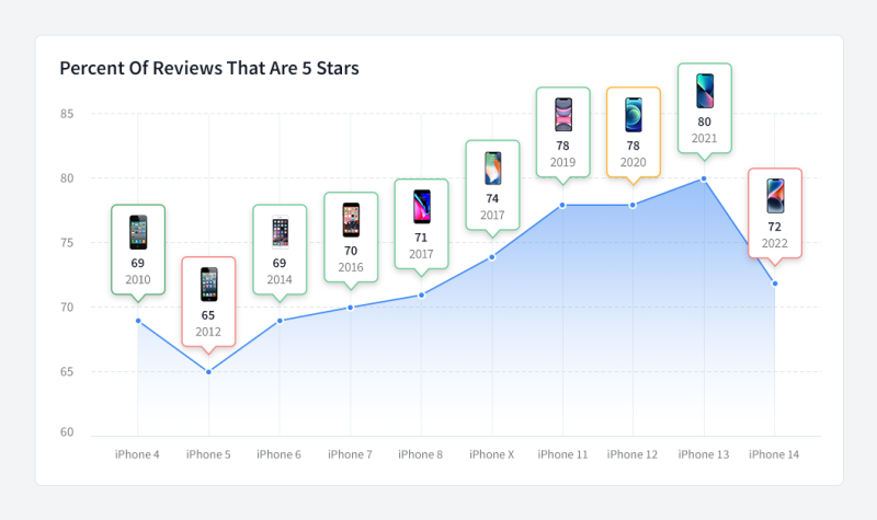 最新調查顯示 iPhone 14 的 5 星評價大幅下降，而這款型號是所有之中評分最差 - 電腦王阿達