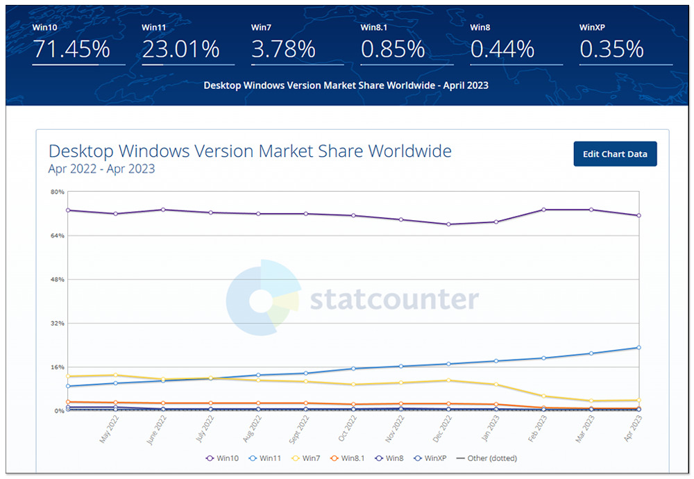 還不打算升級 Windows 11 嗎？微軟將持續使用全螢幕廣告來轟炸 Win10 用戶 - 電腦王阿達