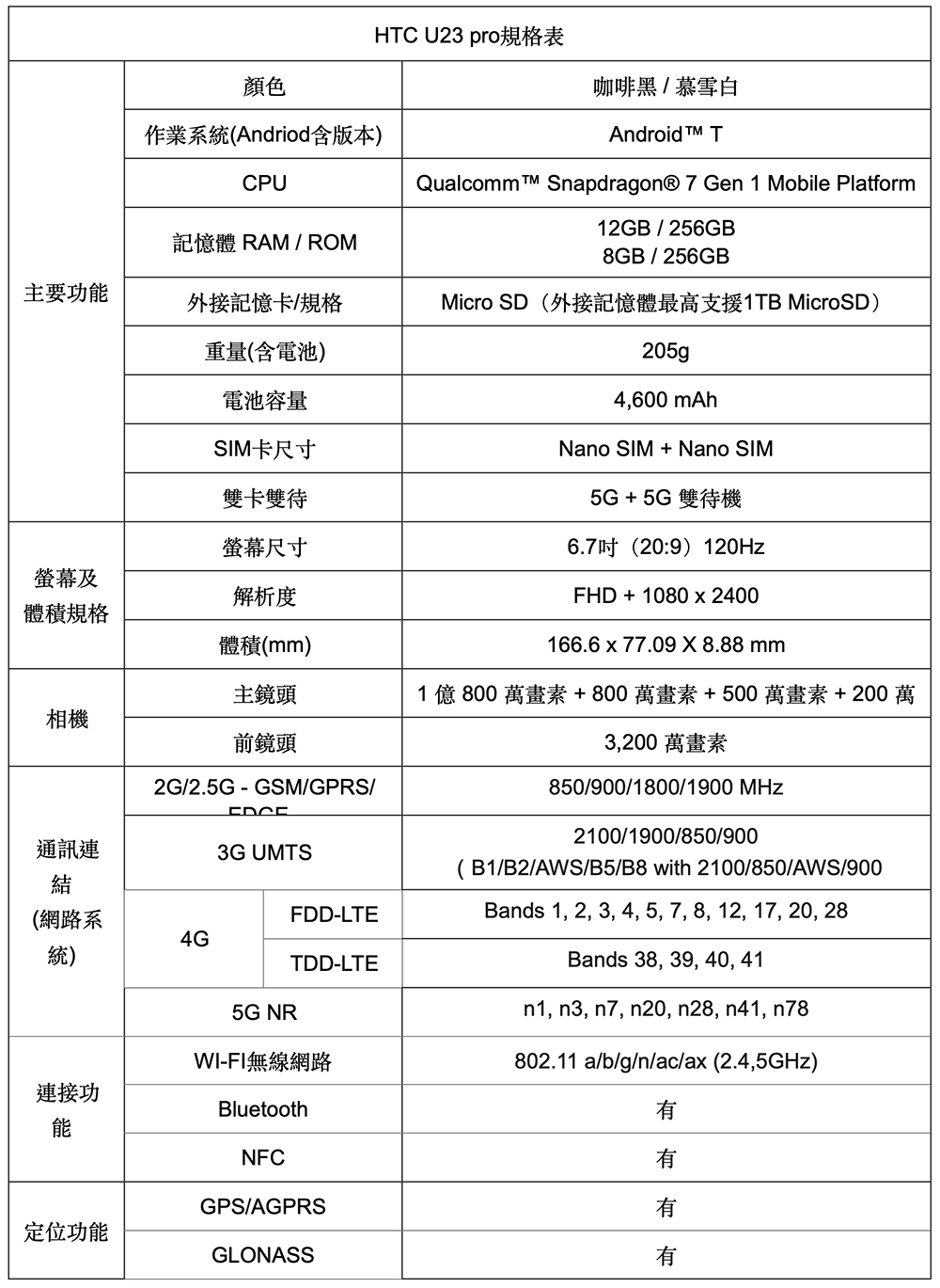 升級億級畫素 HTC U23 與 HTC U23 pro 正式發表，大哥「U」回來了！ - 電腦王阿達