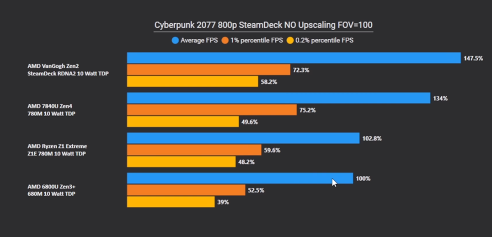 低功耗設定的遊戲表現竟輸 Steam Deck！ASUS ROG Ally 電競掌機實測新發現 - 電腦王阿達