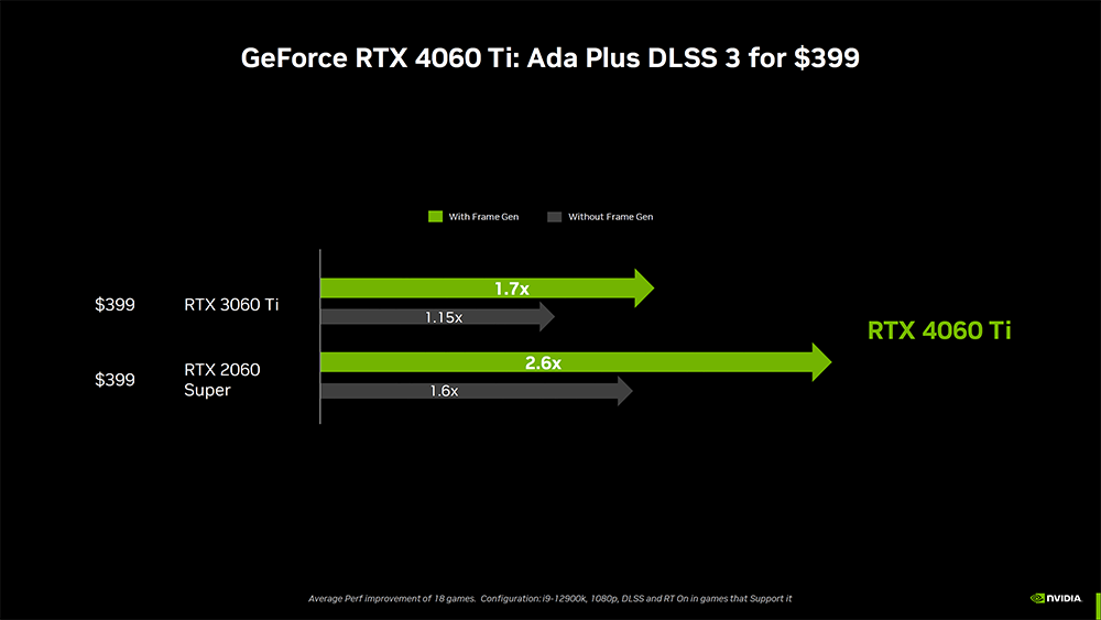 NVIDIA 正式推出 RTX 4060 Ti 和 RTX 4060 中階顯卡，效能比上一代提升最高 70%，售價 NT$10,690 起 - 電腦王阿達