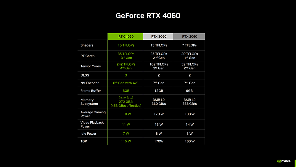 RTX 4060 開賣時間已被 NVIDIA 確認，建議售價 NT$ 10690 元起 - 電腦王阿達