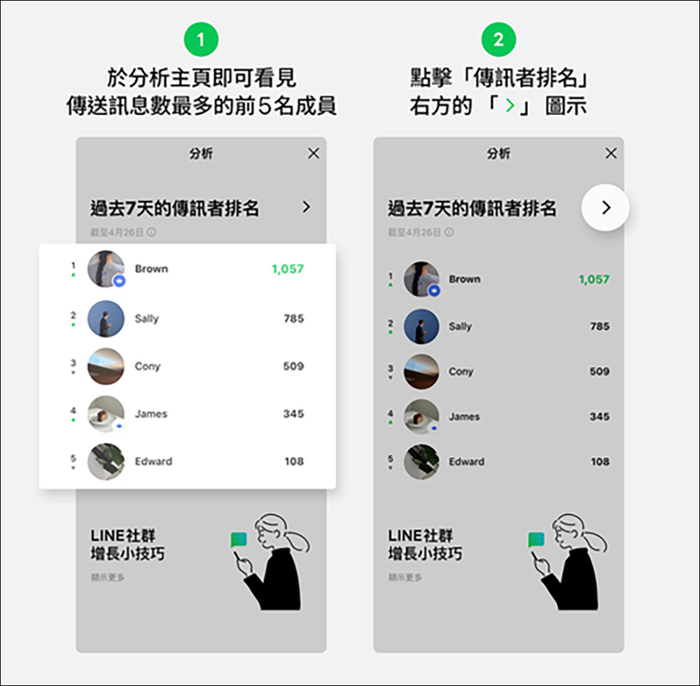 LINE 社群「分析」新功能推出，讓管理員能更清楚掌握社群的活躍度！ - 電腦王阿達