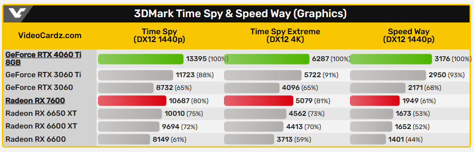 外媒搶先洩漏 AMD RX 7600 和 NVIDIA RTX 4060 Ti 中階顯卡的 3DMark 跑分成績 - 電腦王阿達