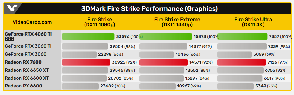 外媒搶先洩漏 AMD RX 7600 和 NVIDIA RTX 4060 Ti 中階顯卡的 3DMark 跑分成績 - 電腦王阿達