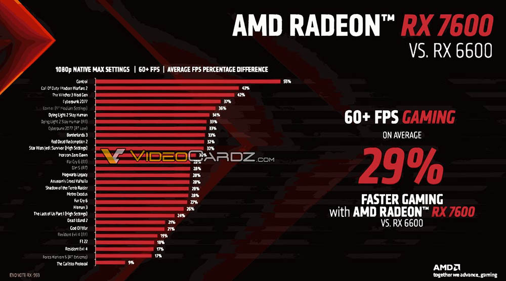 AMD 正式推出 Radeon RX 7600 中低階顯卡，遊戲效能提升 29% - 電腦王阿達