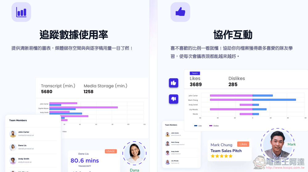 自動逐字稿＋GPT 摘要重點！Vocol.ai 最強 AI 會議整理神器使用分享教學（免費點數超夠用快來搶） - 電腦王阿達