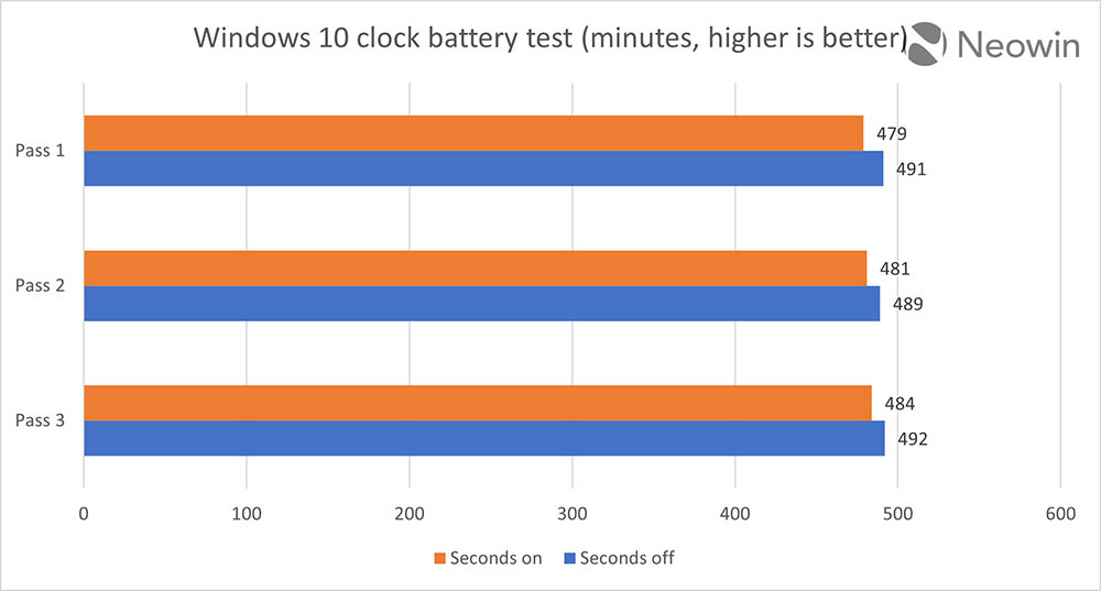 微軟聲稱 Windows 11 工作列的時鐘開啟秒數會影響續航力？外媒實測幾乎沒什麼差異 - 電腦王阿達