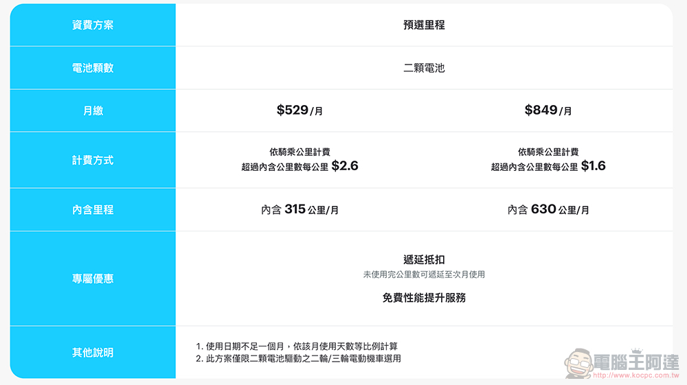 Gogoro Network 新增「$519」與「$819」自由省方案，還有對應騎到飽退場的新優惠 - 電腦王阿達