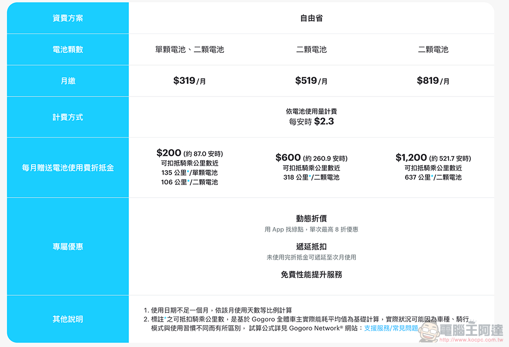 Gogoro Network 新增「$519」與「$819」自由省方案，還有對應騎到飽退場的新優惠 - 電腦王阿達