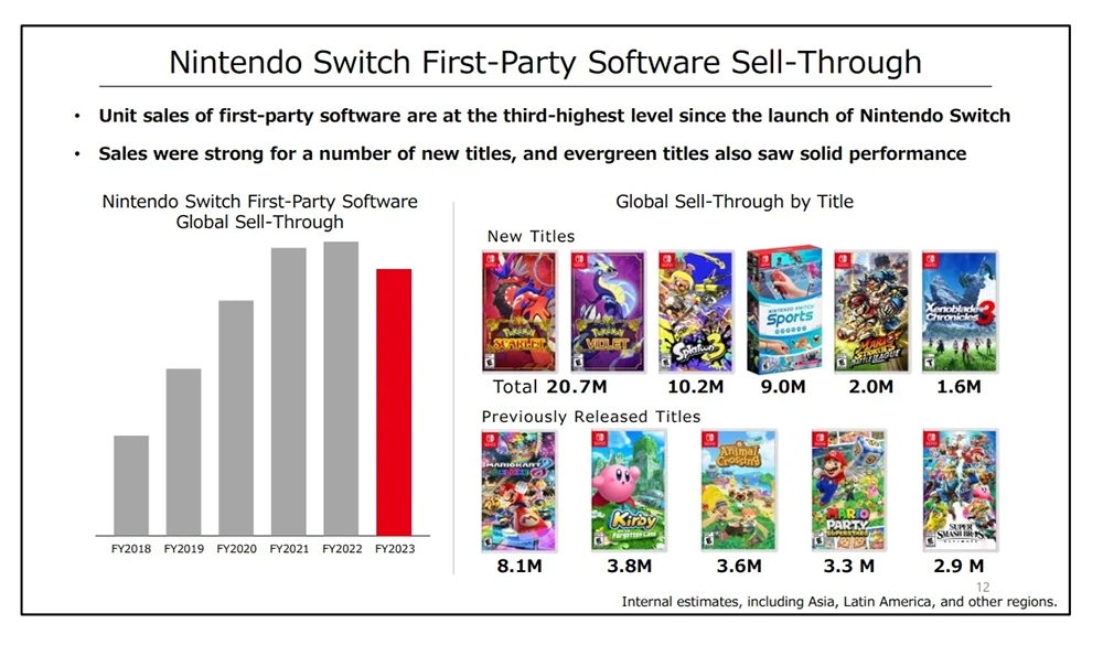 任天堂正式回覆 Switch 2/Switch Pro 傳聞，今年不會推出任何新遊戲主機 - 電腦王阿達