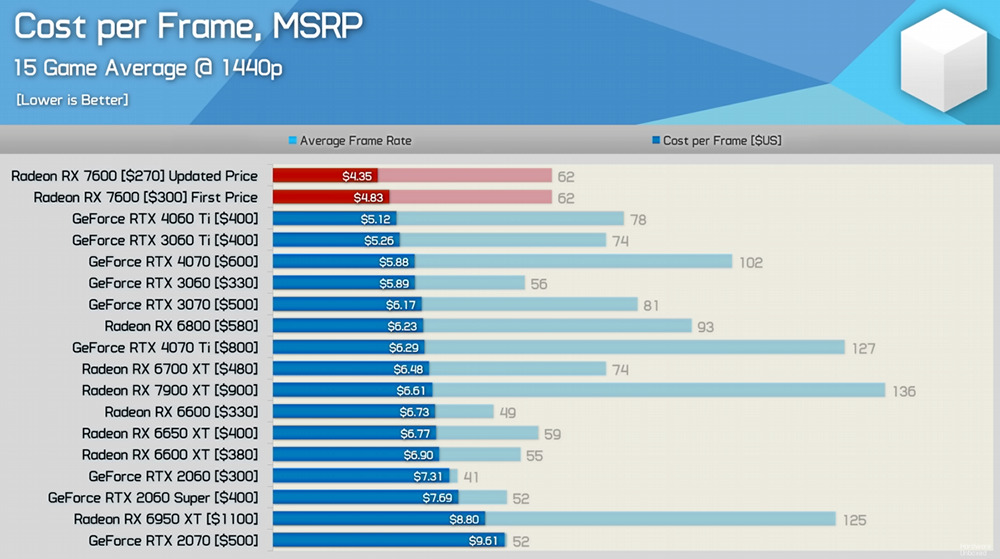 國外實測顯示 RX 7600 現在的 CP 值極低，甚至根本不需要推出這張卡 - 電腦王阿達