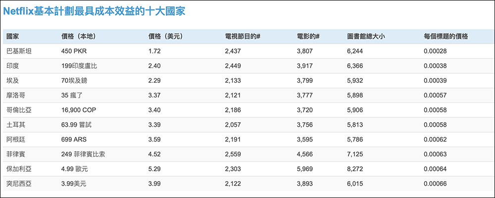 Netflix 方案在哪個國家訂閱最便宜？能用這 1 個網站快速查詢！ - 電腦王阿達