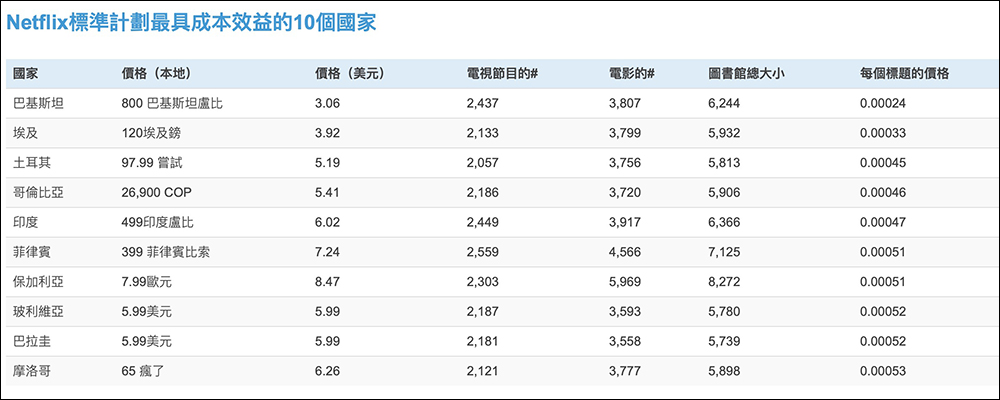 Netflix 方案在哪個國家訂閱最便宜？能用這 1 個網站快速查詢！ - 電腦王阿達