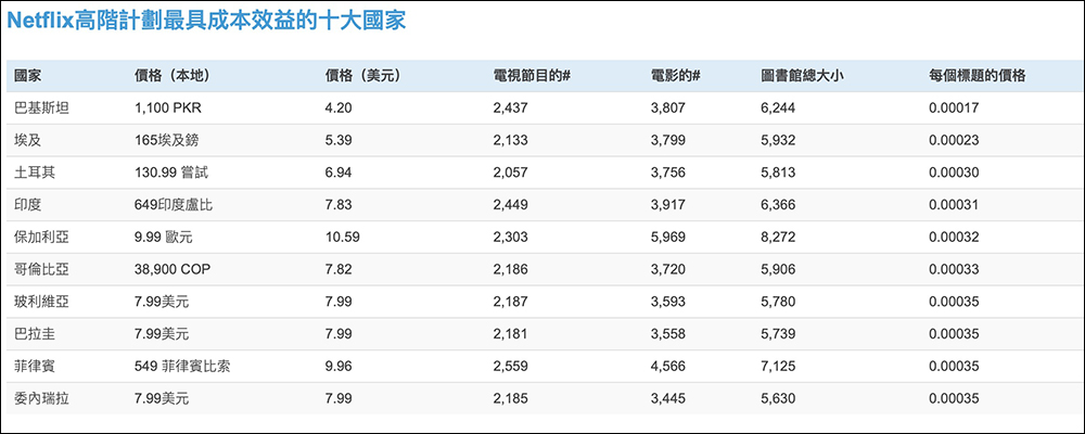 Netflix 方案在哪個國家訂閱最便宜？能用這 1 個網站快速查詢！ - 電腦王阿達