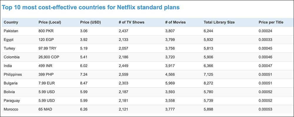 Netflix 方案在哪個國家訂閱最便宜？能用這 1 個網站快速查詢！ - 電腦王阿達