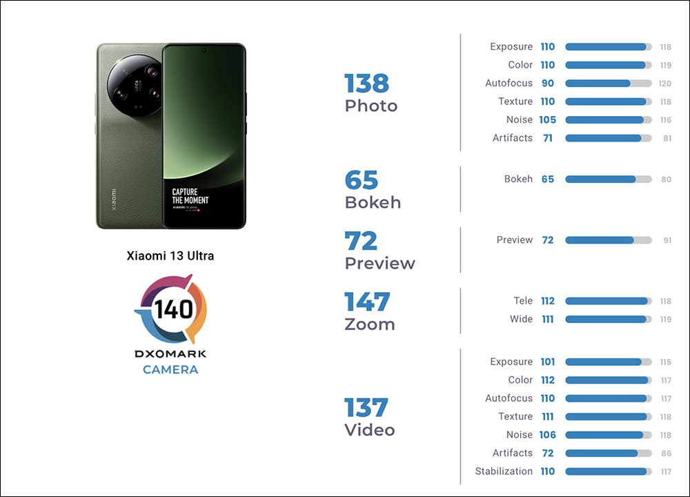 小米 Xiaomi 13 Ultra 的 DXOMARK 相機評測成績揭曉 - 電腦王阿達