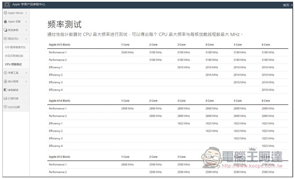 「Apple 蘋果產品參數中心」最完整 Mac、iPhone、iPad 等多項產品資訊、包括硬體、跑分、作業系統相容性 - 電腦王阿達