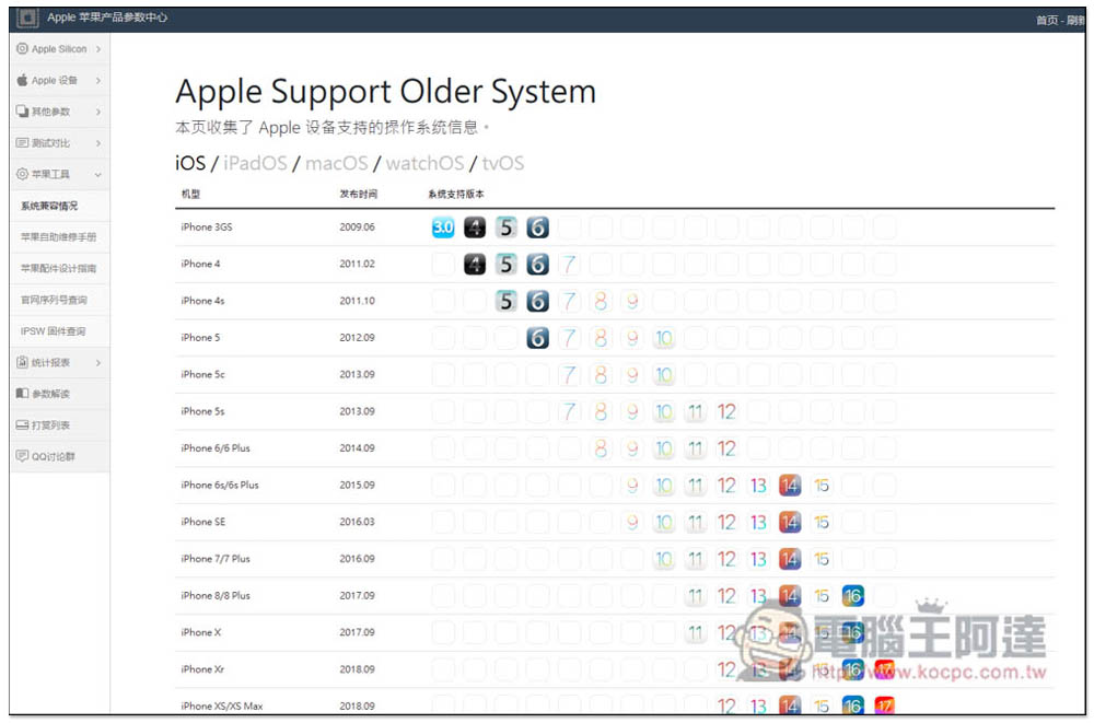 「Apple 蘋果產品參數中心」最完整 Mac、iPhone、iPad 等多項產品資訊、包括硬體、跑分、作業系統相容性 - 電腦王阿達