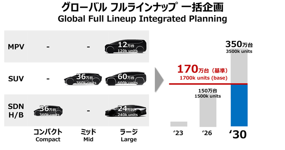 Tesla 認為用不到的 1000 公里續航，Toyota 的電動車準備要給你了 - 電腦王阿達