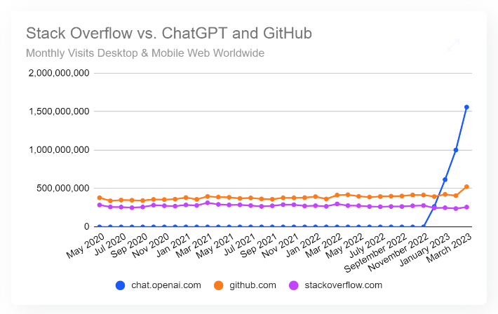 GitHub 最新調查揭露有 92% 的程式開發者工作時，都會使用 AI 工具 - 電腦王阿達