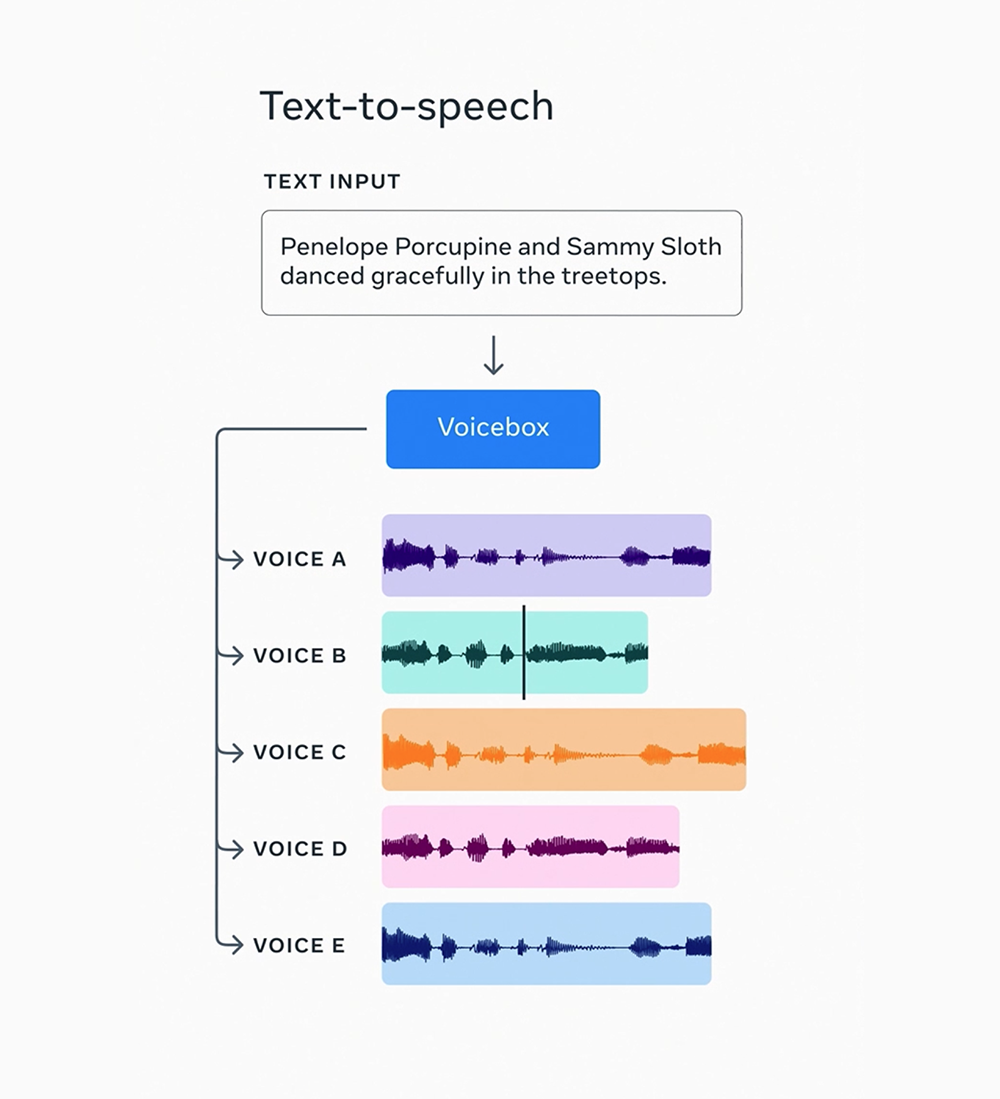 Meta Voicebox AI 只需 2 秒聲音樣本即可生成多國語音，還能講出不同風格 - 電腦王阿達