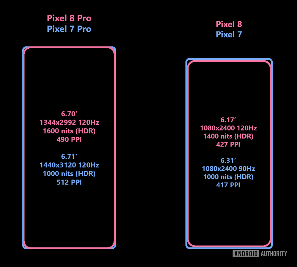 Google Pixel 8 系列顯示規格曝光！與 Pixel 7 系列差在哪？ - 電腦王阿達