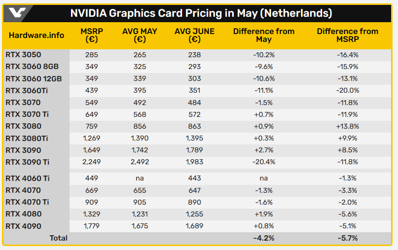 玩家們有福了，主流顯卡 RTX 3060、RX 6600 這一個月都降價不少 - 電腦王阿達