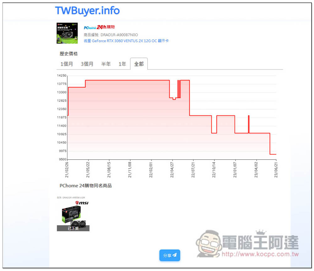 玩家們有福了，主流顯卡 RTX 3060、RX 6600 這一個月都降價不少 - 電腦王阿達