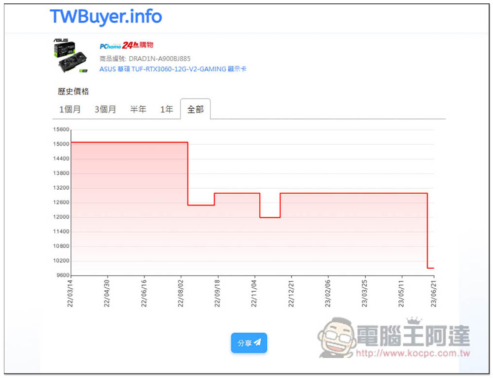 玩家們有福了，主流顯卡 RTX 3060、RX 6600 這一個月都降價不少 - 電腦王阿達